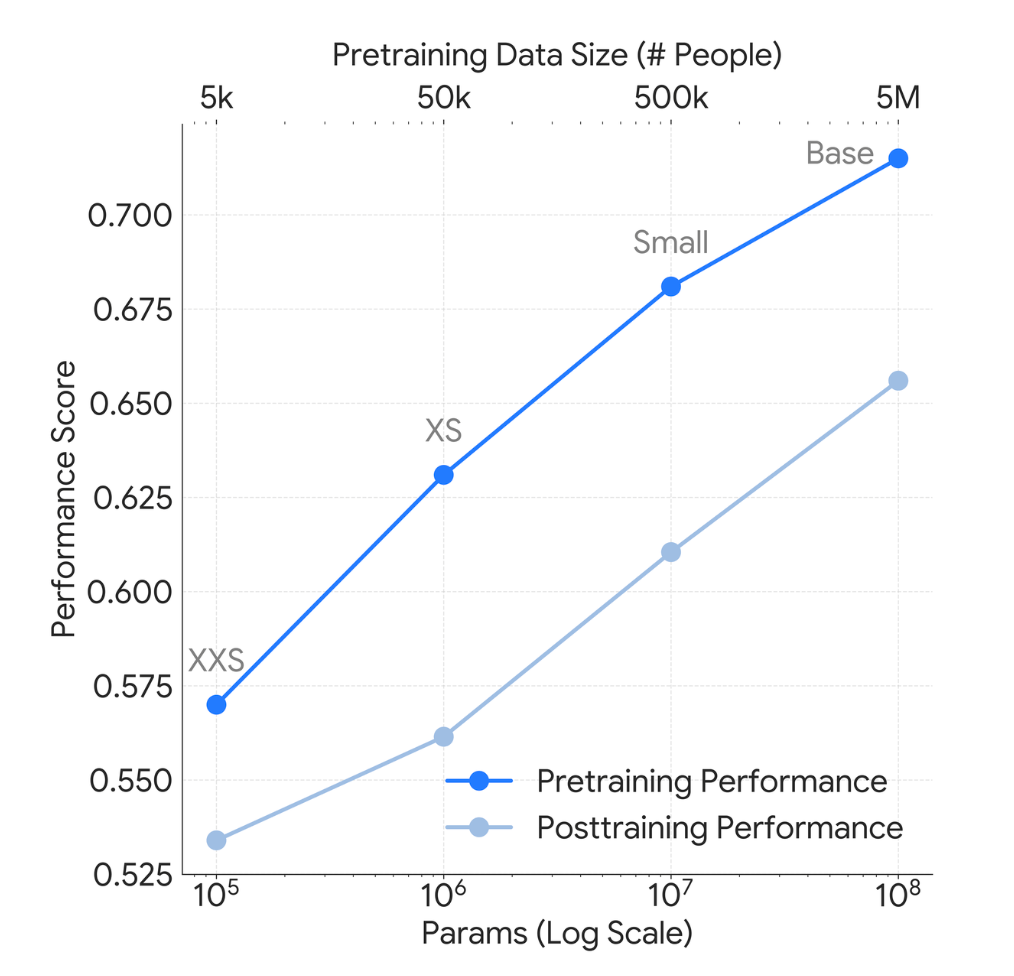Line chart showing SensorFM's scaling behavior.