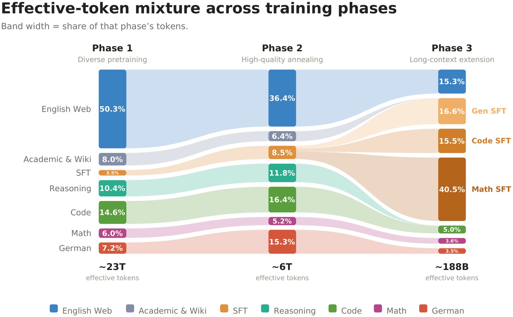Flow chart showing the training data mix across three phases. Seven categories including English Web, Code, Reasoning, Math, and German shift from Phase 1 (about 23T tokens) through Phase 2 (about 6T) to Phase 3 (about 188B), with the German share rising from 7.2 to 15.3 percent.