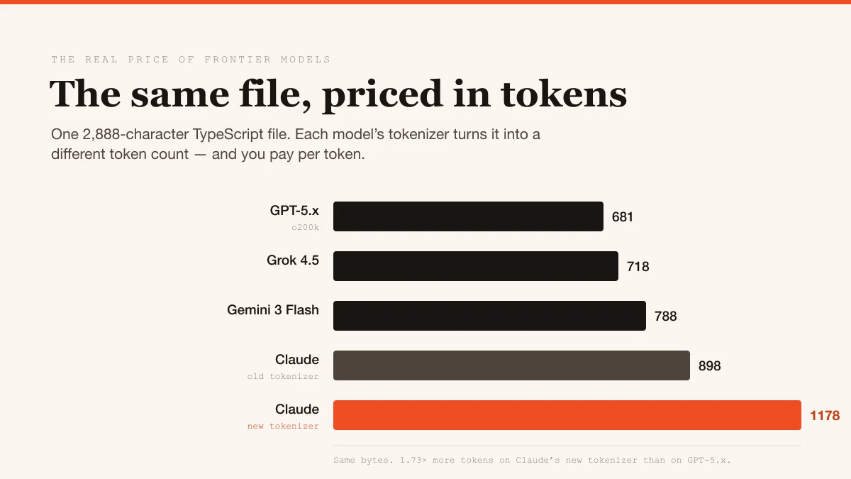 Bar chart: the same 2,888-character TypeScript file becomes 681 tokens on GPT-5.x, 718 on Grok 4.5, 788 on Gemini 3 Flash, 898 on Claude's old tokenizer, and 1,178 on Claude's new tokenizer