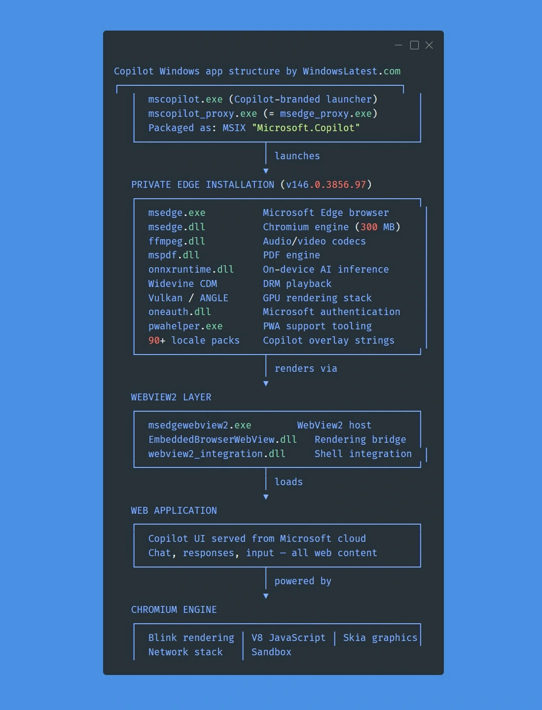 Copilot structure on Windows11