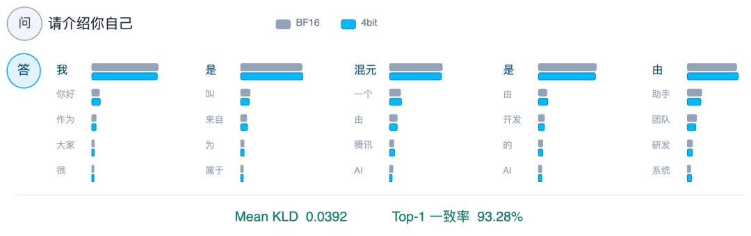 腾讯混元发布 1bit 与 4bit 量化版 Hy3 模型,旗舰 AI 模型可单卡本地运行