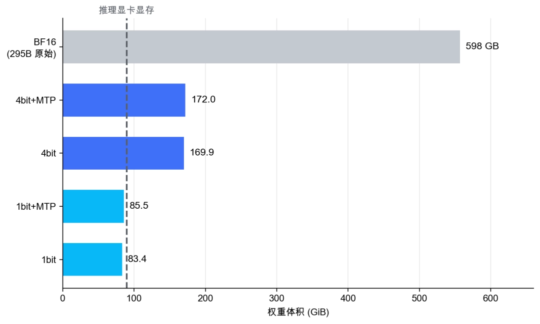 腾讯混元发布 1bit 与 4bit 量化版 Hy3 模型,旗舰 AI 模型可单卡本地运行