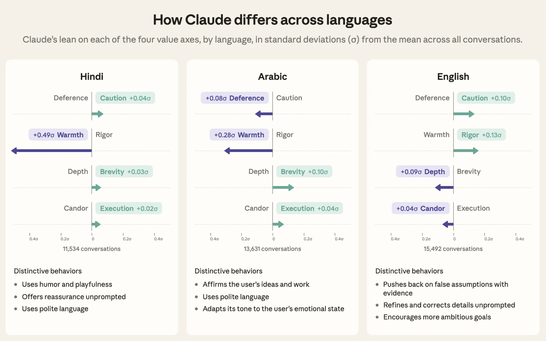 Bar Charts: Claude Deviations in Deference, Warmth, Depth, and Openness for Hindi, Arabic, and English.