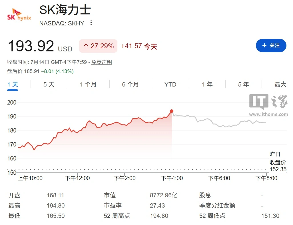 SK 海力士美股 ADR 单日暴涨 27.29% 创新高,较韩股溢价超 50%