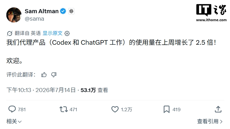 GPT-5.6 系列上线后,奥尔特曼称上周 OpenAI 智能体 AI 产品用量增长 2.5 倍