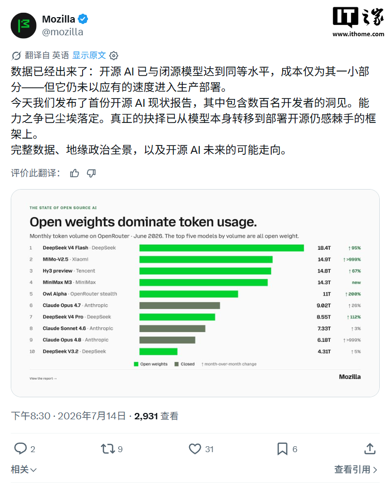 Mozilla 2026 开源 AI 报告:DeepSeek V4 Flash 月用量 18.4T Tokens 登顶
