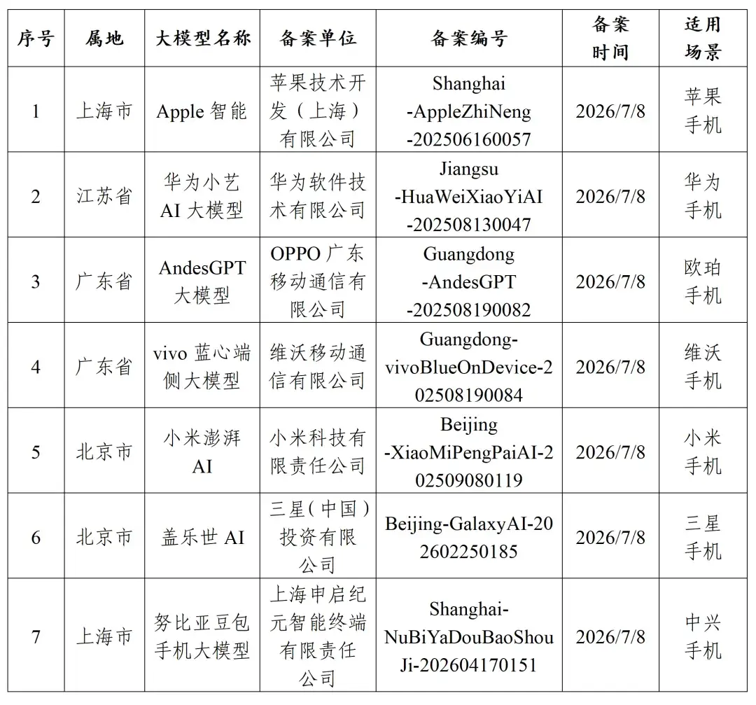 Apple Smart China a terminé l’enregistrement, et Alibaba Qianwen sera intégré aux capacités d’IA d’Apple