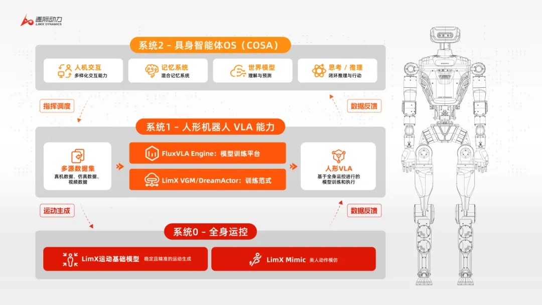 逐际动力完成近2亿美元Pre-IPO轮融资,重点突破大小脑融合技术