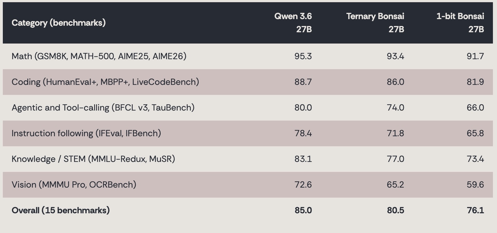Benchmark table comparing Qwen 3.6-27B, Ternary Bonsai 27B, and 1-bit Bonsai 27B across six categories: math, coding, agentic tool-calling, instruction following, knowledge and STEM, and vision. Overall scores are 85.0, 80.5, and 76.1 respectively.