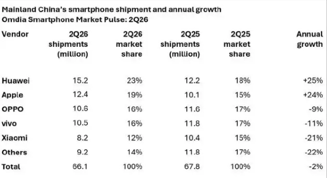 苹果 Apple 智能通过备案,阿里千问将集成至国行 iPhone;小米开源具身通用模型 Xiaomi-Robotics-U0