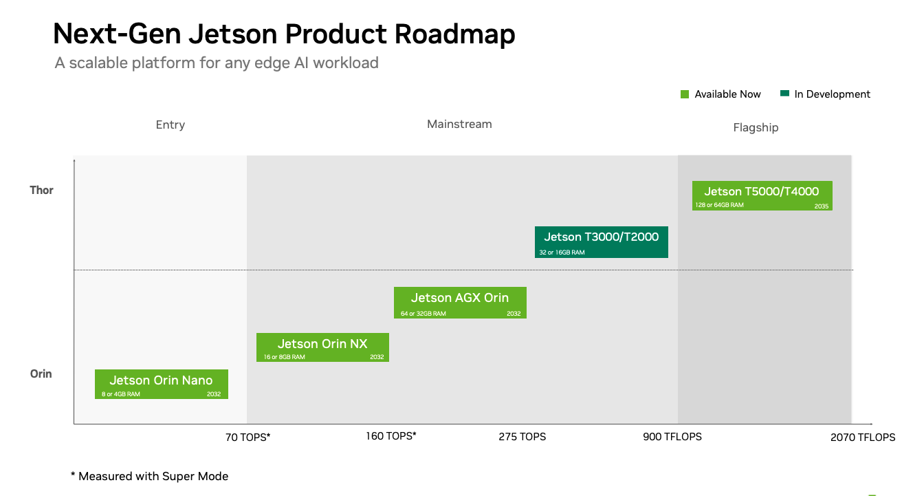 NVIDIA 扩展 Jetson Thor 计算机家族,新增 T3000、T2000 模组
