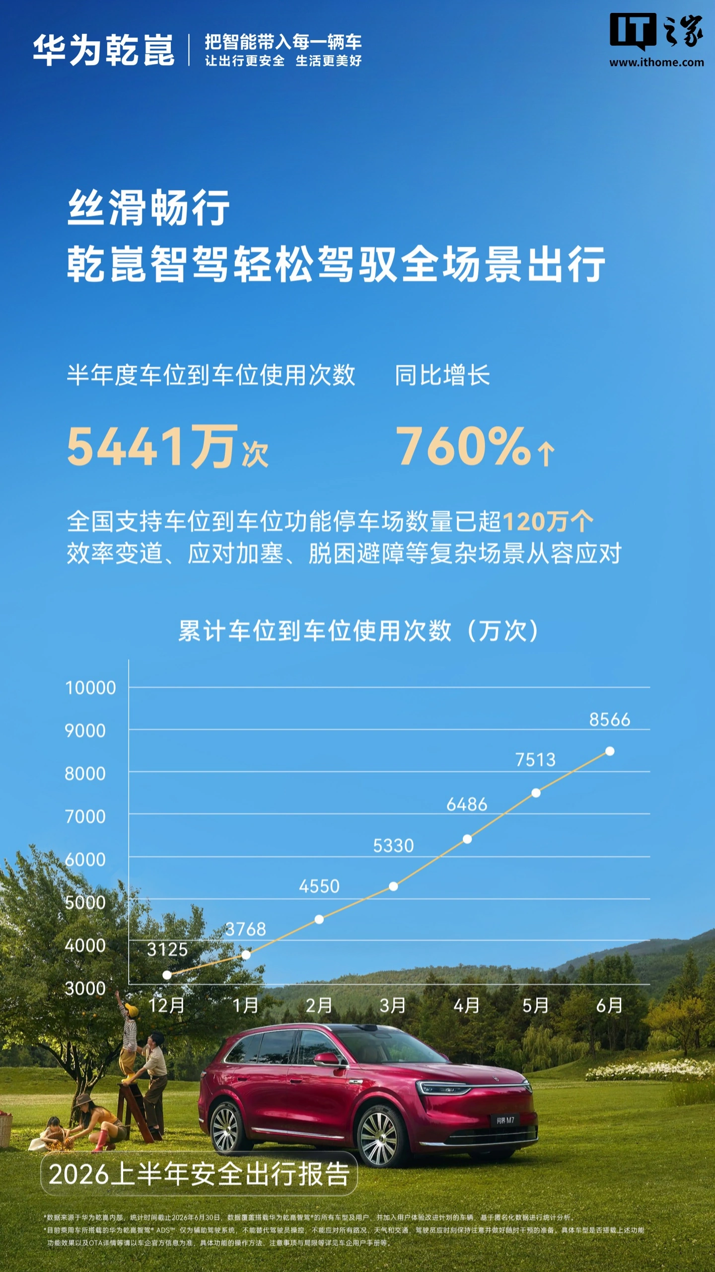华为乾崑发布2026上半年安全出行报告:辅助驾驶活跃用户占比97.5%