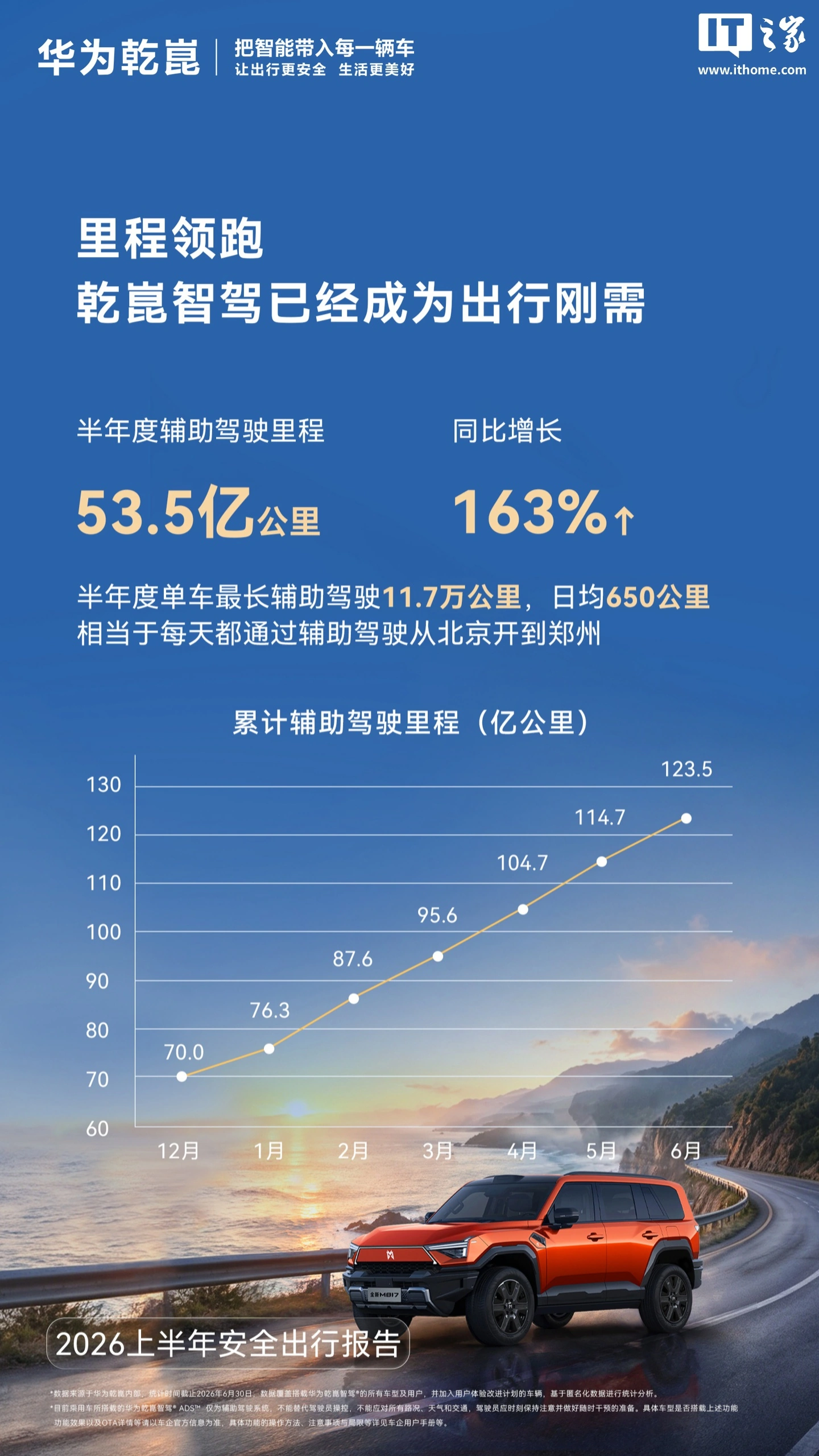 华为乾崑发布2026上半年安全出行报告:辅助驾驶活跃用户占比97.5%