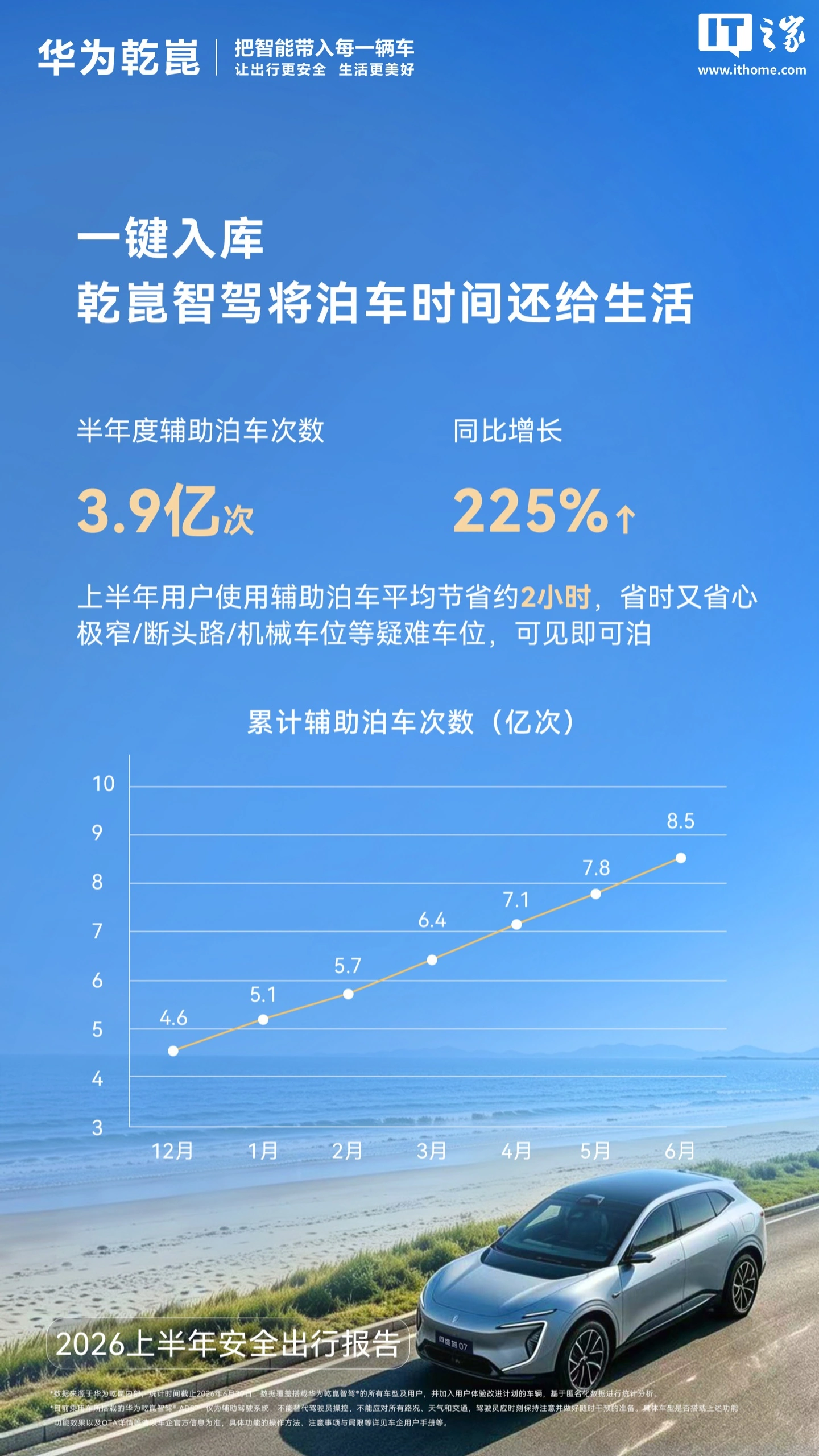 华为乾崑发布2026上半年安全出行报告:辅助驾驶活跃用户占比97.5%