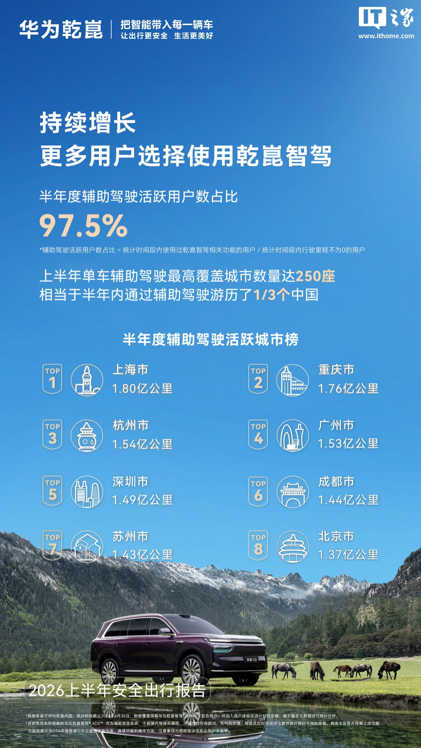 华为乾崑发布2026上半年安全出行报告:辅助驾驶活跃用户占比97.5%