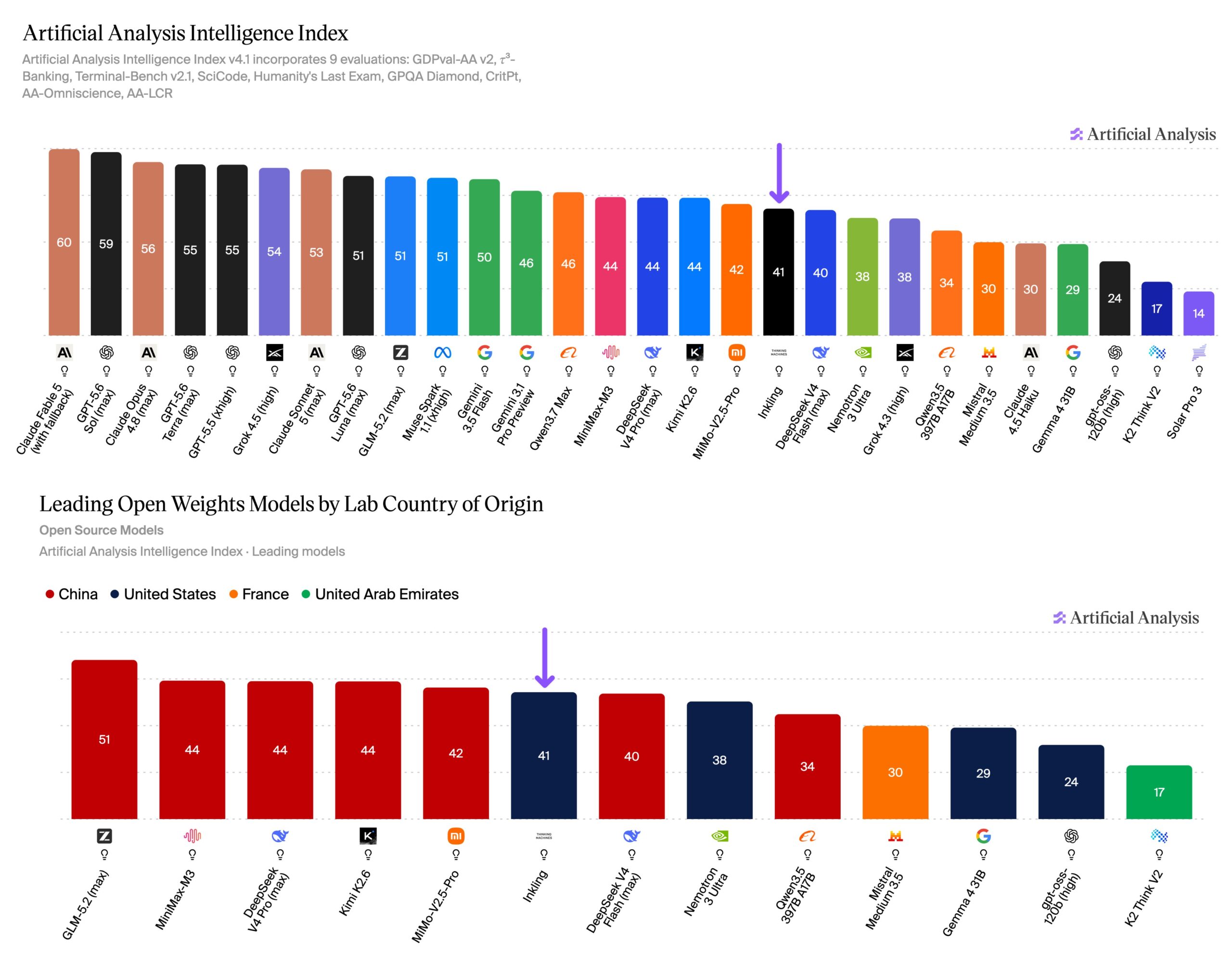 Inkling debütiert auf Platz 41 des Artificial Analysis Intelligence Index und ist damit das führende US-Open-Weights-Modell. | Bild: Artificial Analysis