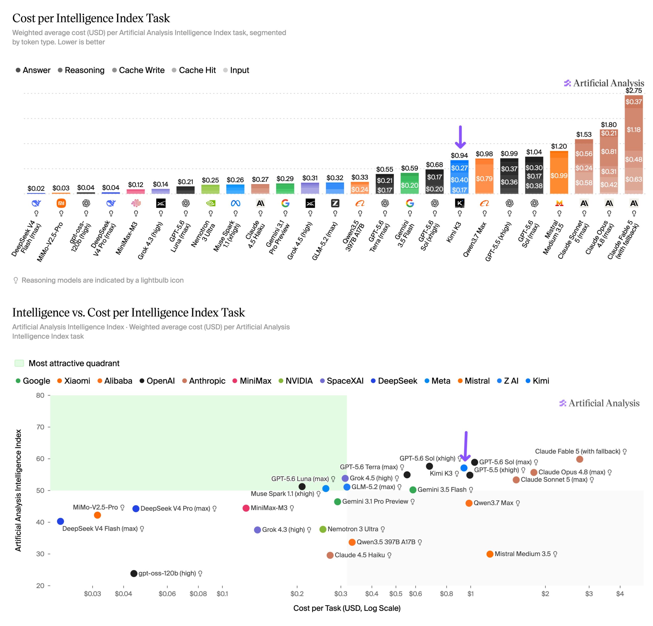 At $0.94 per task, Kimi K3 lands in the same price range as GPT-5.6 Sol ($1.04) but costs about half as much as Opus 4.8 ($1.80). Open-weight competitors like DeepSeek V4 Pro ($0.04) and GLM-5.2 ($0.32) remain far cheaper. | Image: Artificial Analysis