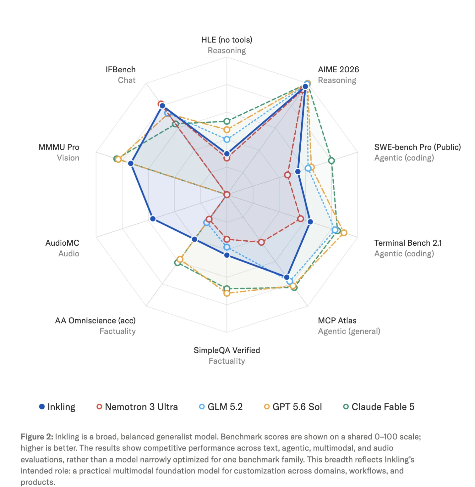 Spider chart comparing Inkling benchmark performance against Nemotron 3 Ultra, GLM 5.2, GPT 5.6 Sol, & Claude Fable 5 across reasoning, coding, vision, audio, & factuality benchmarks