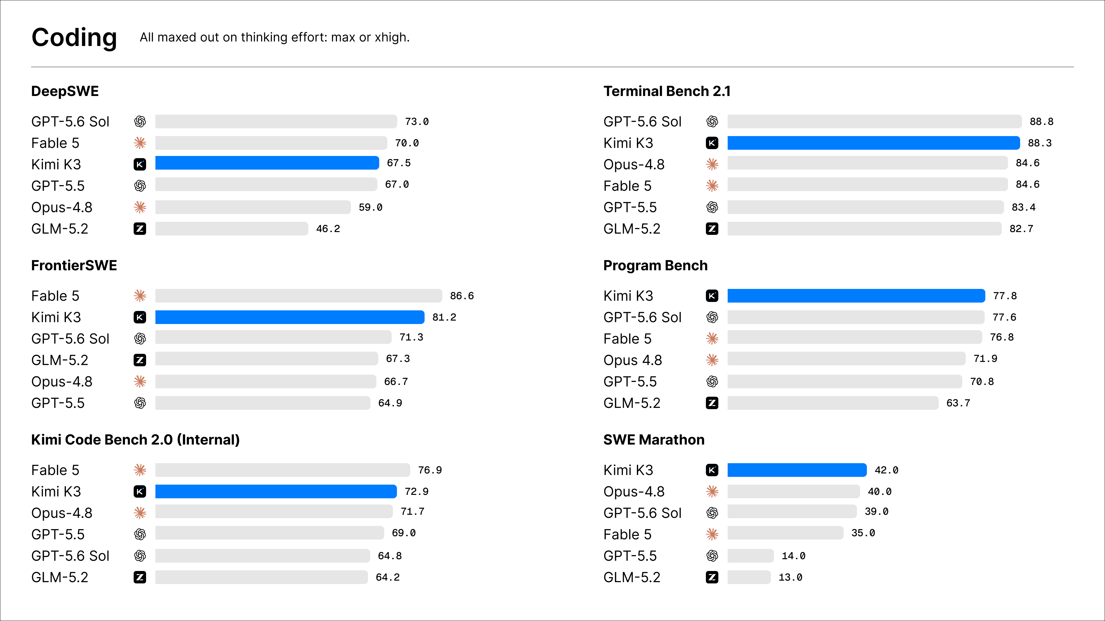 Kimi's stärkstes Modell K3 veröffentlicht, Frontend Code Arena Benchmark führt