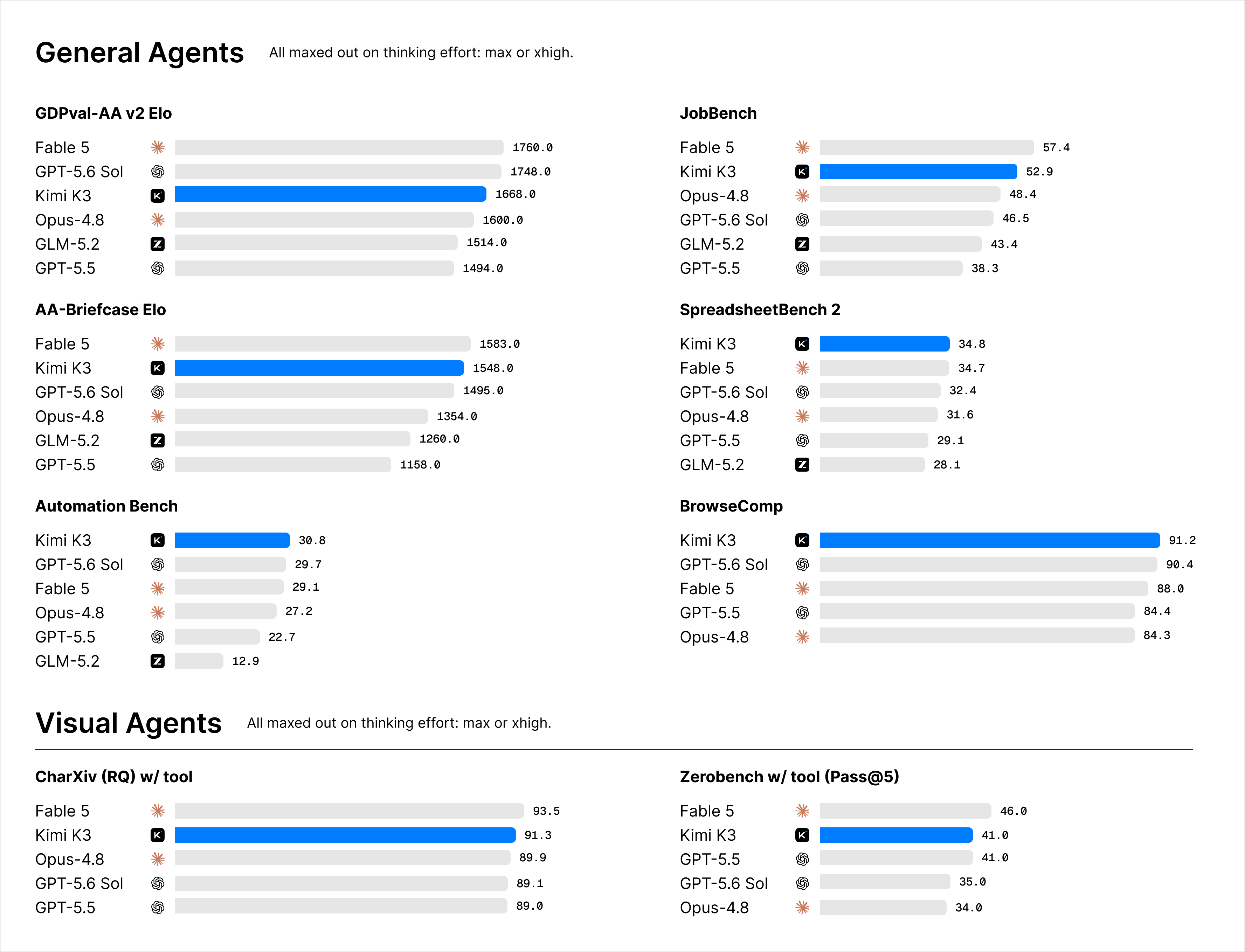 Kimi's stärkstes Modell K3 veröffentlicht, Frontend Code Arena Benchmark führt