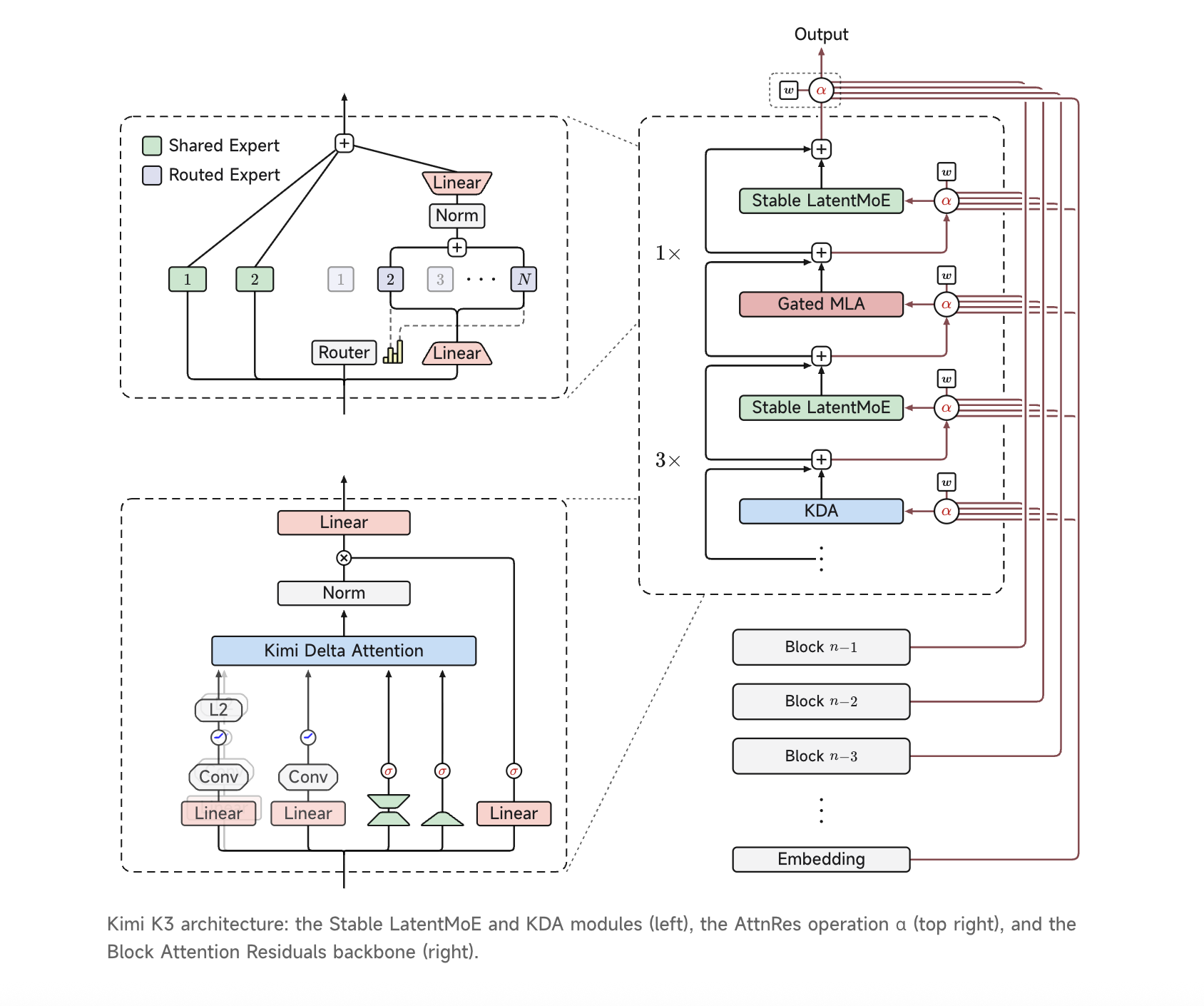 Moonshot AI Releases Kimi K3： A 2.8 Trillion Parameter Open MoE Model With Kimi Delta Attention and 1M Context