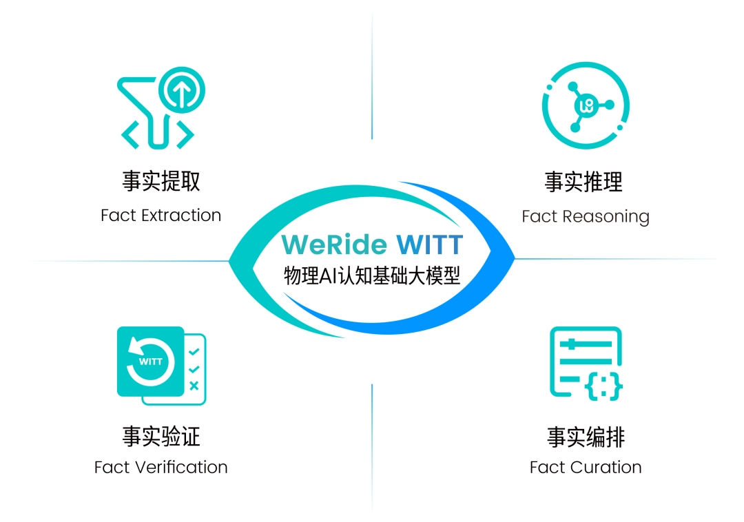 文远知行发布物理 AI 大模型 WITT，引入"最小物理事实单元"概念