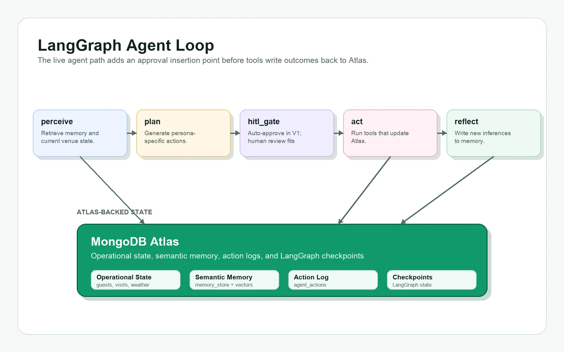 用 MongoDB Atlas、Voyage 和 LangGraph 构建智能活动场地运营智能体