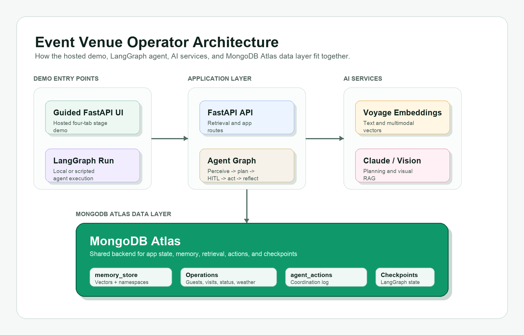 用 MongoDB Atlas、Voyage 和 LangGraph 构建智能活动场地运营智能体