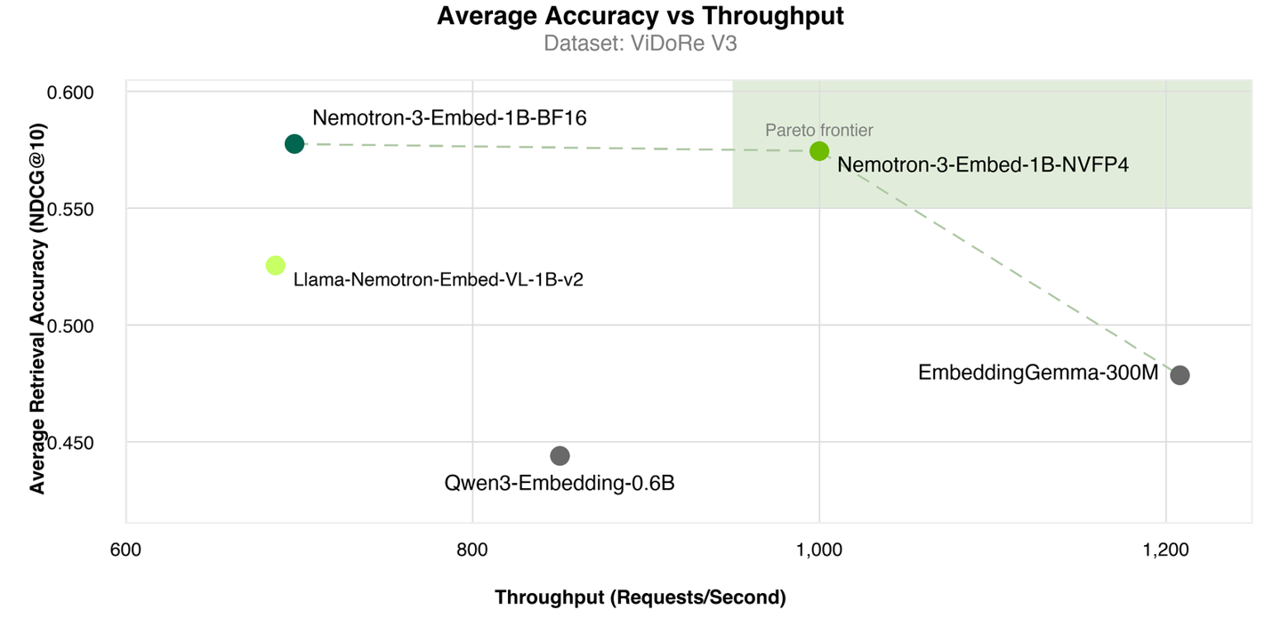 NVIDIA rende open source la serie di modelli AI Nemotron 3 Embed, la versione 8B conquista il primo posto nella classifica RTEB