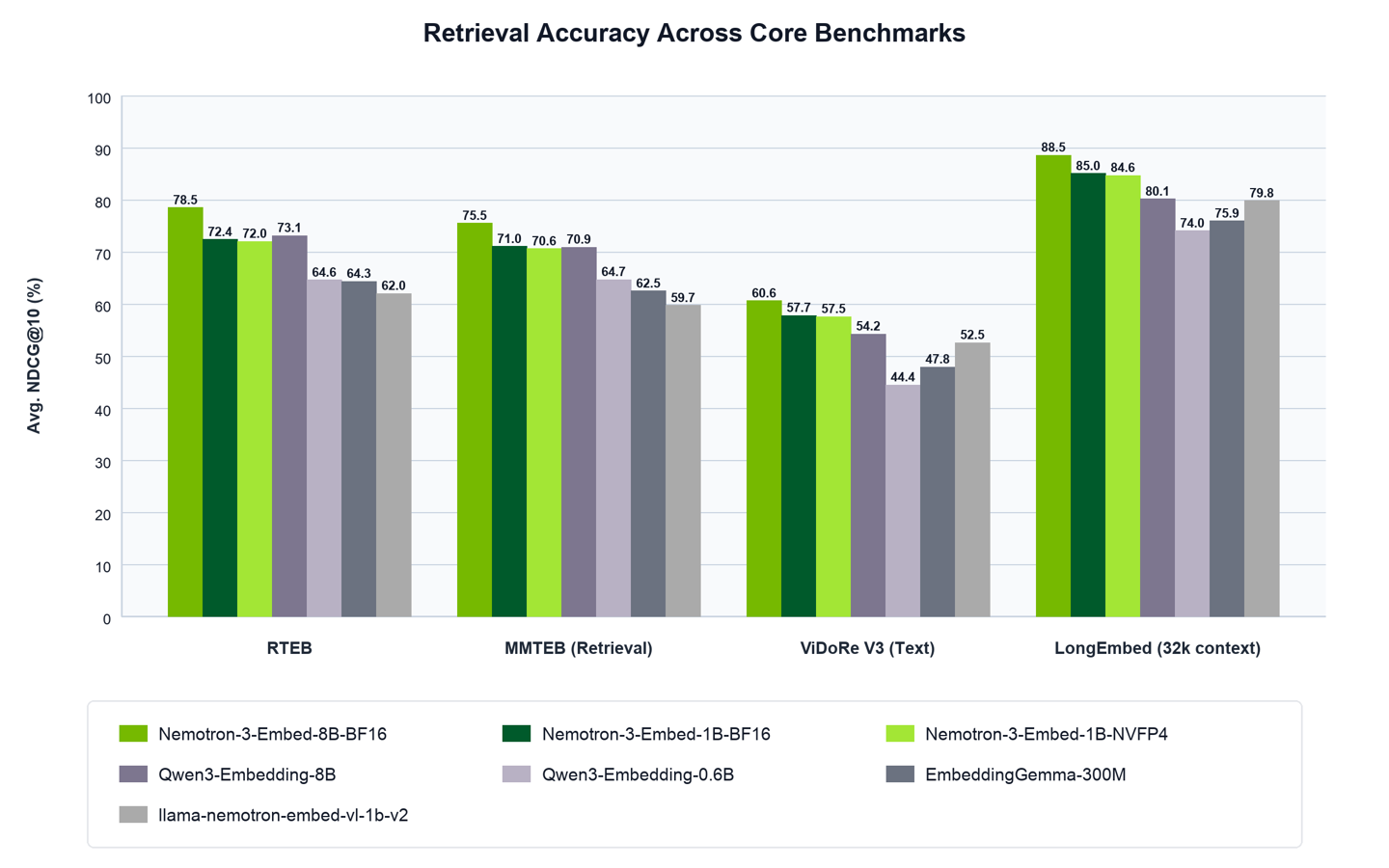 NVIDIA rende open source la serie di modelli AI Nemotron 3 Embed, la versione 8B conquista il primo posto nella classifica RTEB