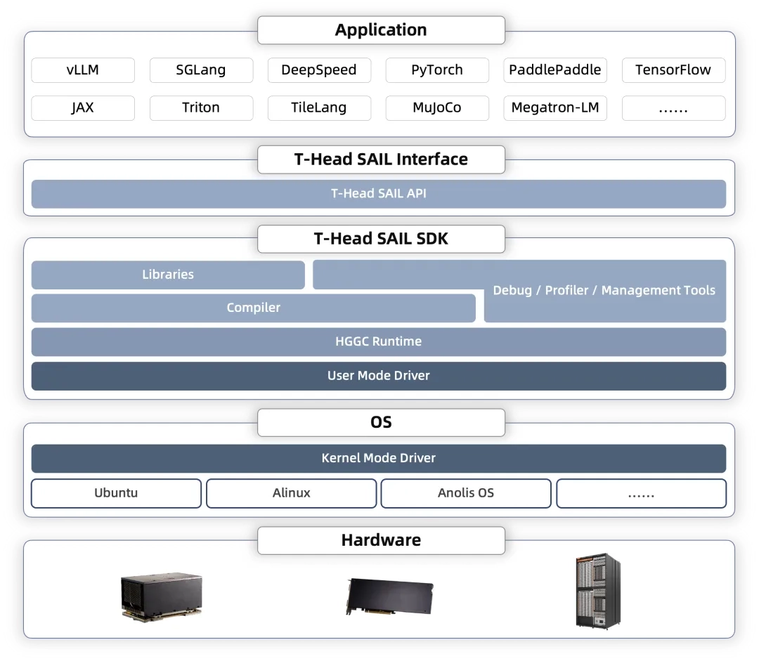 Alibaba Pingtouge Zhenwu AI-Chips haben sich insgesamt über 560.000 Mal ausgeliefert, Open-Source T-Head SAIL Software-Stack