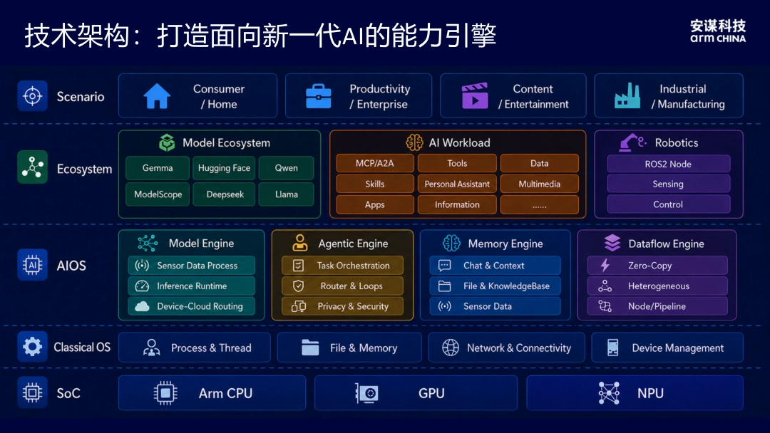 安谋科技发起"开源 AIOS 联盟"，瑞芯微、紫光展锐等加入