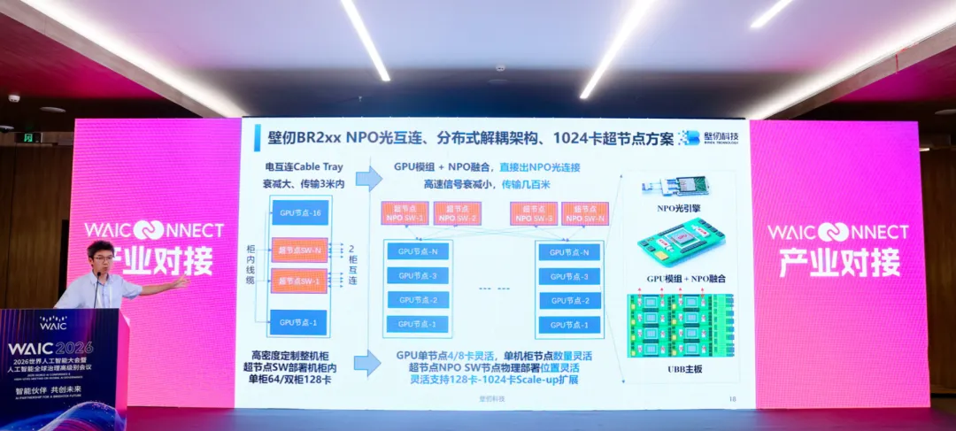壁仞科技推出 NPO 光互连、分布式解耦架构、最大 1024 卡超节点方案