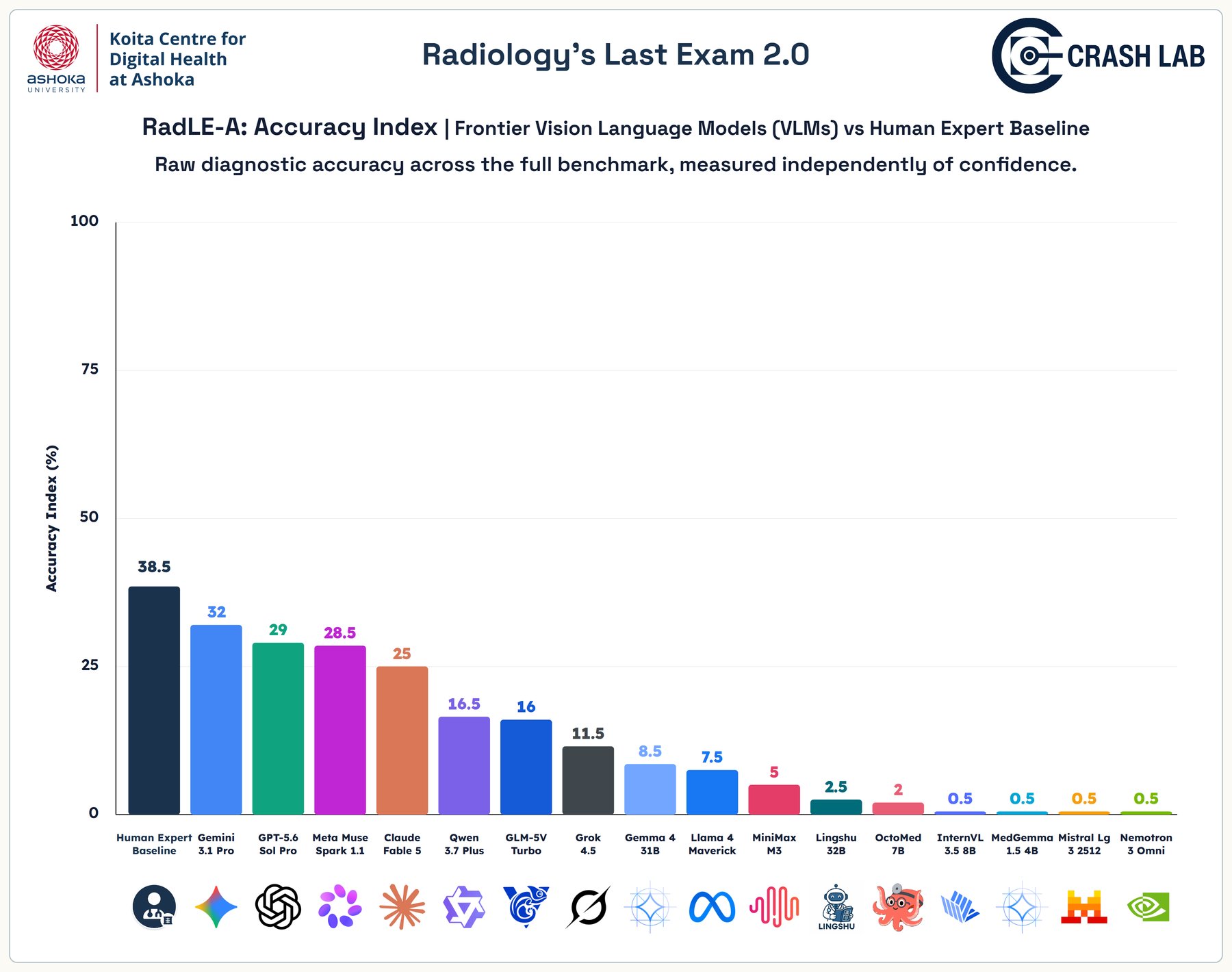 Bar chart of the RadLE-A Accuracy Index across all 200 cases, with Gemini 3.0 Pro reaching top scores nearly on par with human experts.