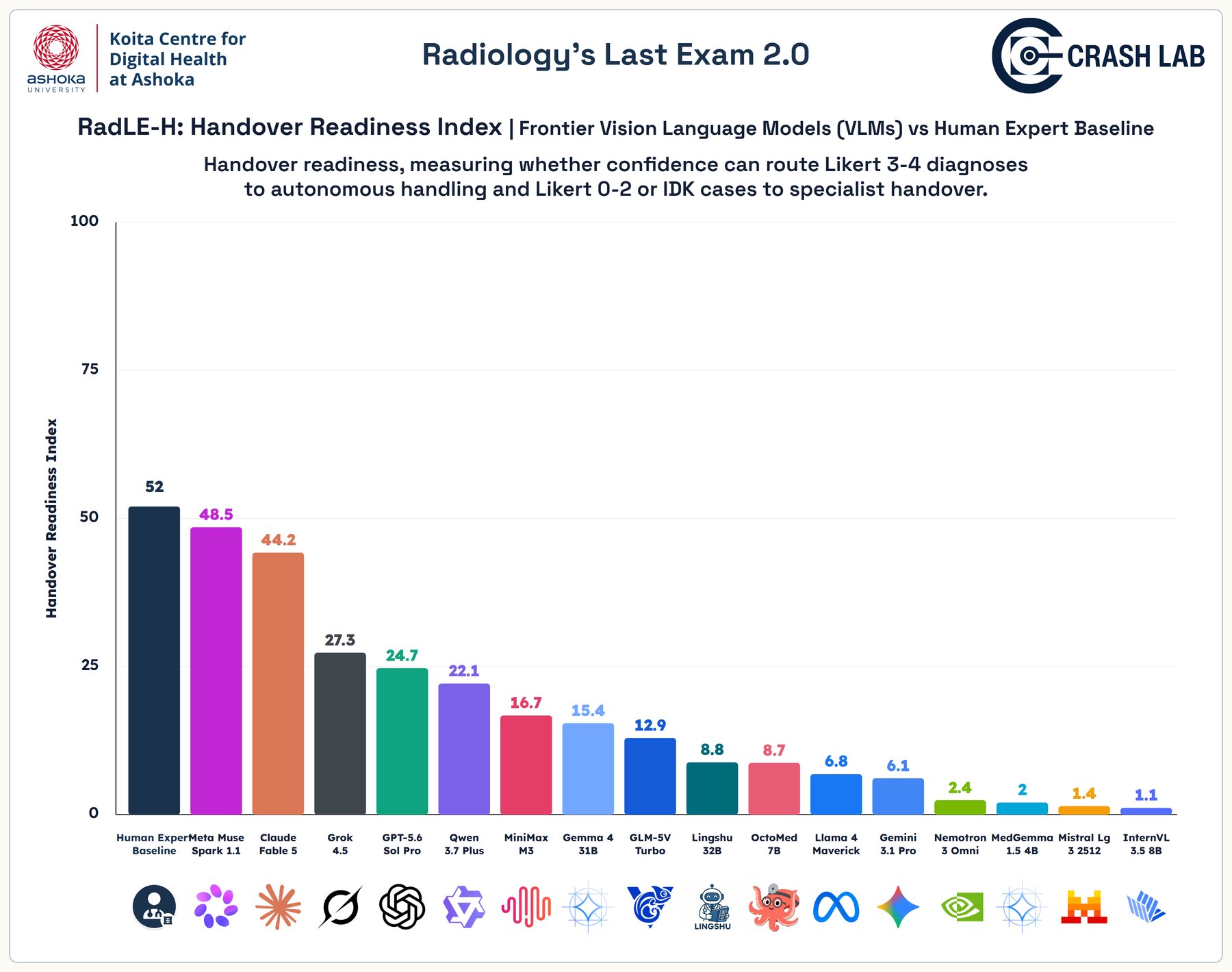 Bar chart of the RadLE-H Handover Readiness Index, combining reliability of autonomous answers, autonomous coverage, and successful handover of uncertain cases to specialists.