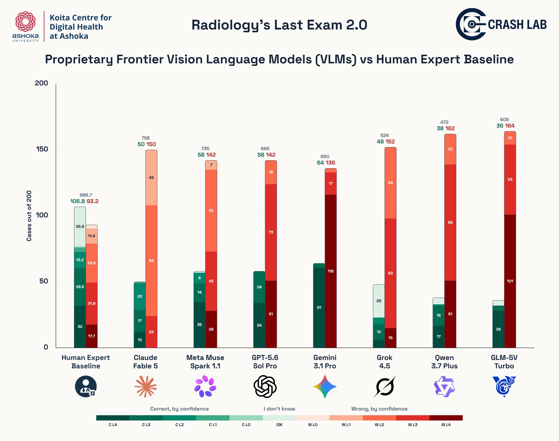 Grouped bar chart showing the response profile of proprietary frontier models across 200 cases, broken down by correct diagnoses, misdiagnoses, and "I don't know" answers with their confidence levels, compared to the human baseline.