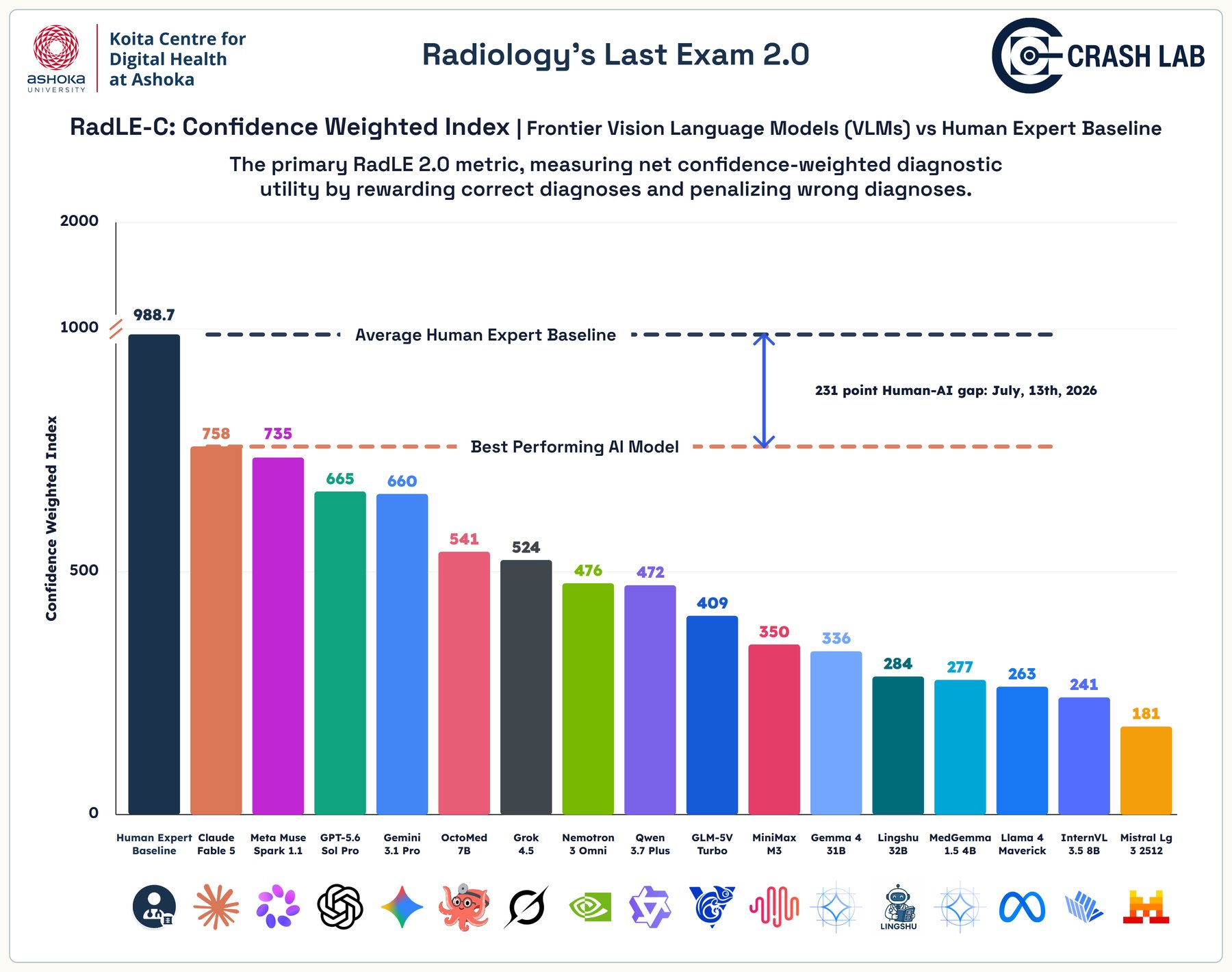 Horizontal bar chart of the RadLE-C Confidence Weighted Index on a scale from 0 to 2,000, with human experts leading ahead of frontier models Claude Fable 5, Meta Muse Spark 1.1, and GPT-5.6 Sol Pro.