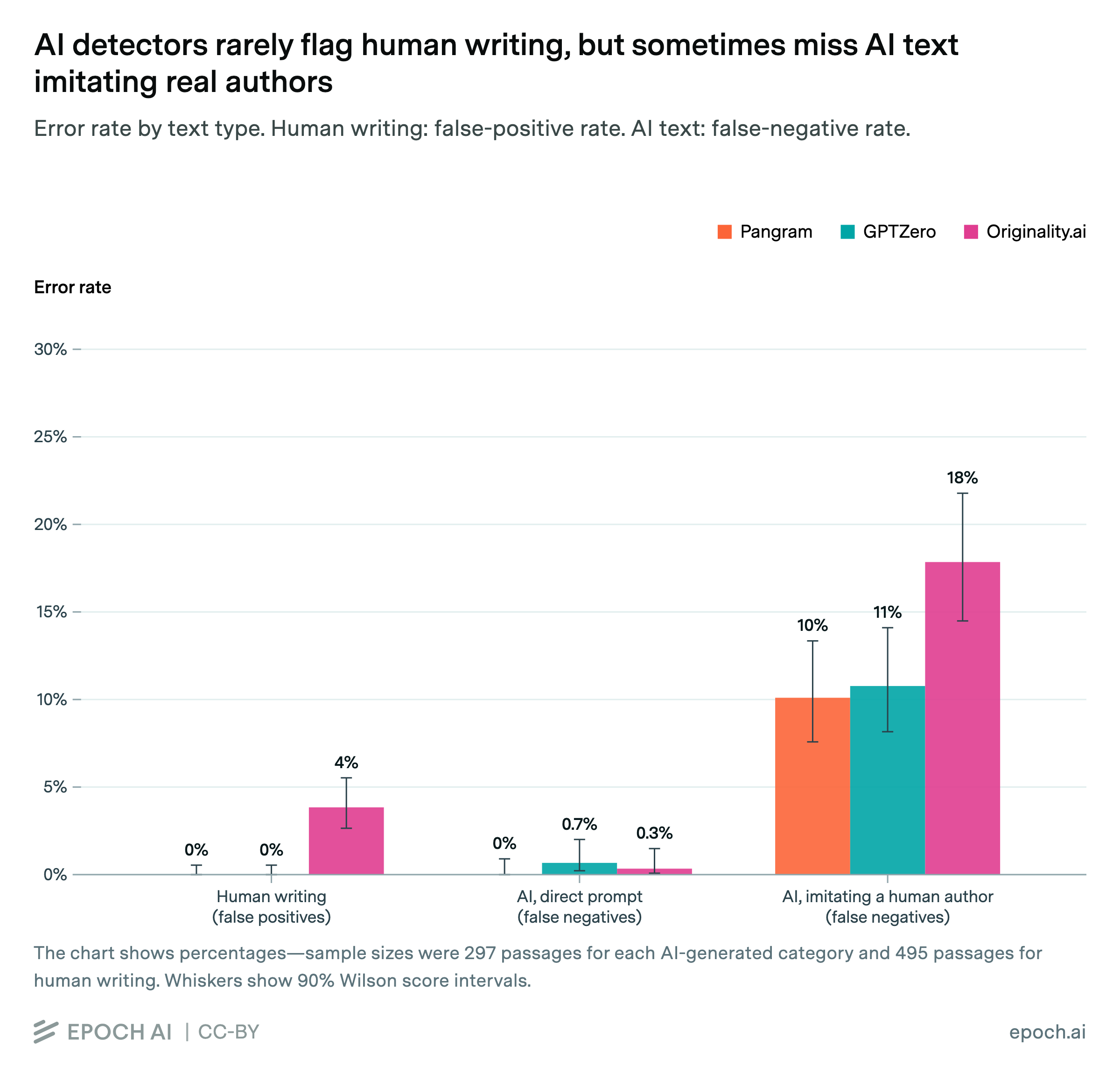 The chart shows error rates for the three AI text detectors Pangram, GPTZero, and Originality.ai across three test categories: human writing (false positives), directly prompted AI text (false negatives), and AI text imitating a human author's style (false negatives).