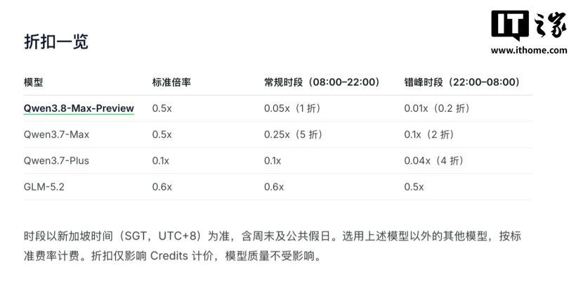 阿里 Qoder 上线 Qwen3.8-Max-Preview 模型,限时 1 折、夜间 0.2 折起