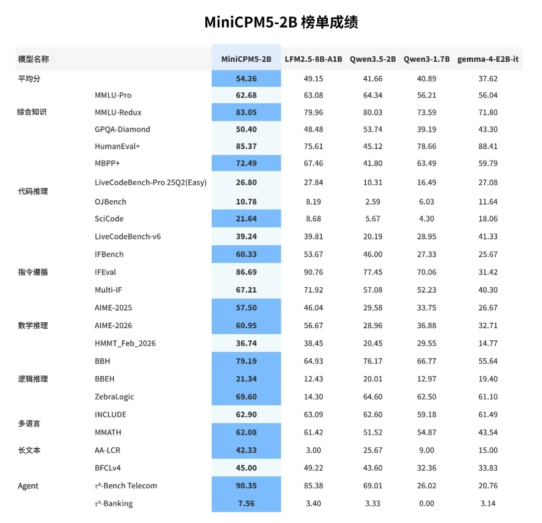 面壁智能发布端侧模型 MiniCPM5-2B,AA-Index 榜单 4B 以下性能第一