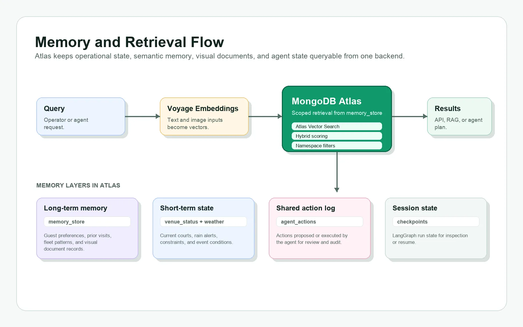 用 MongoDB Atlas、Voyage 和 LangGraph 构建智能活动场地运营 Agent