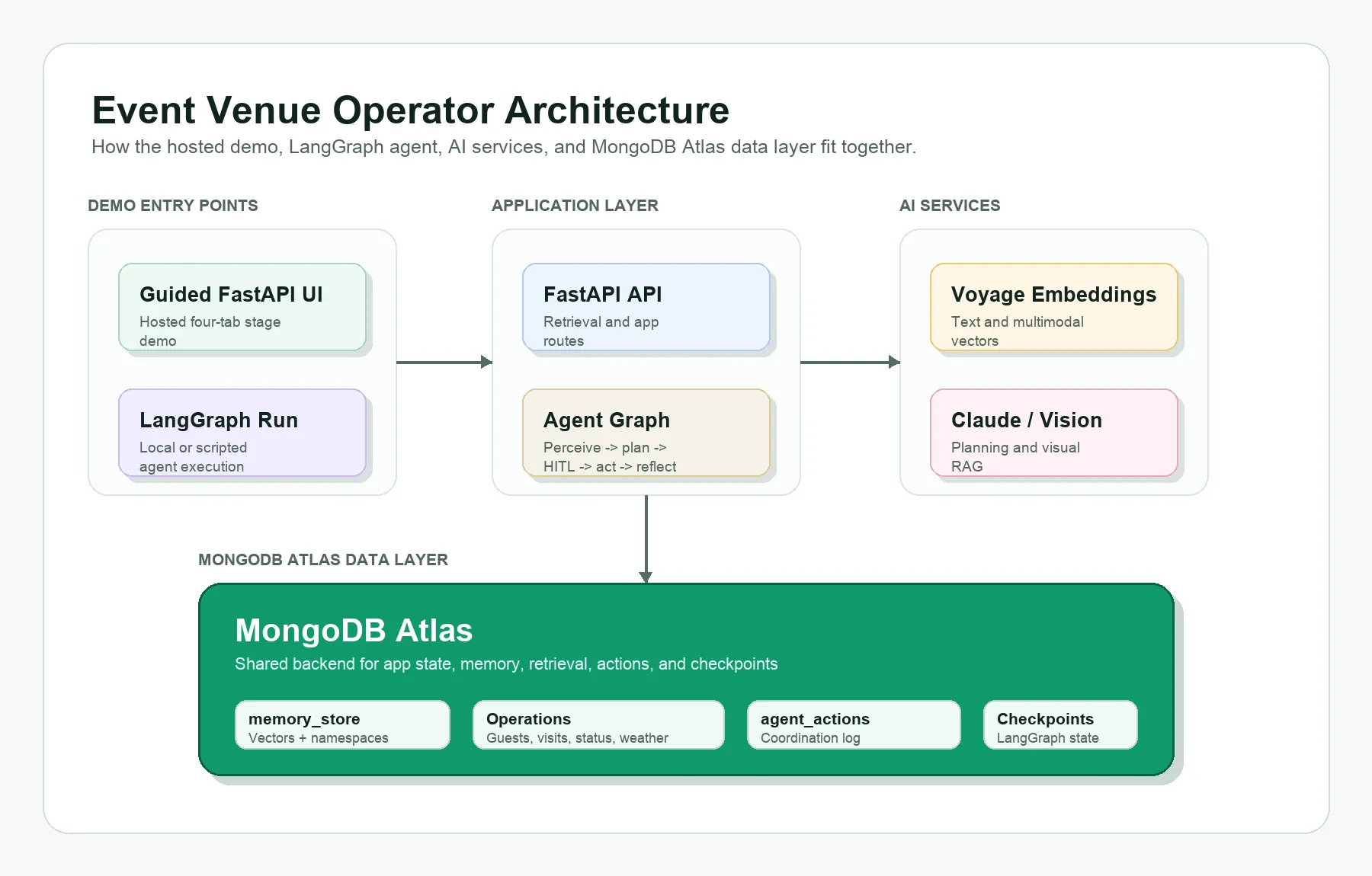 用 MongoDB Atlas、Voyage 和 LangGraph 构建智能活动场地运营 Agent
