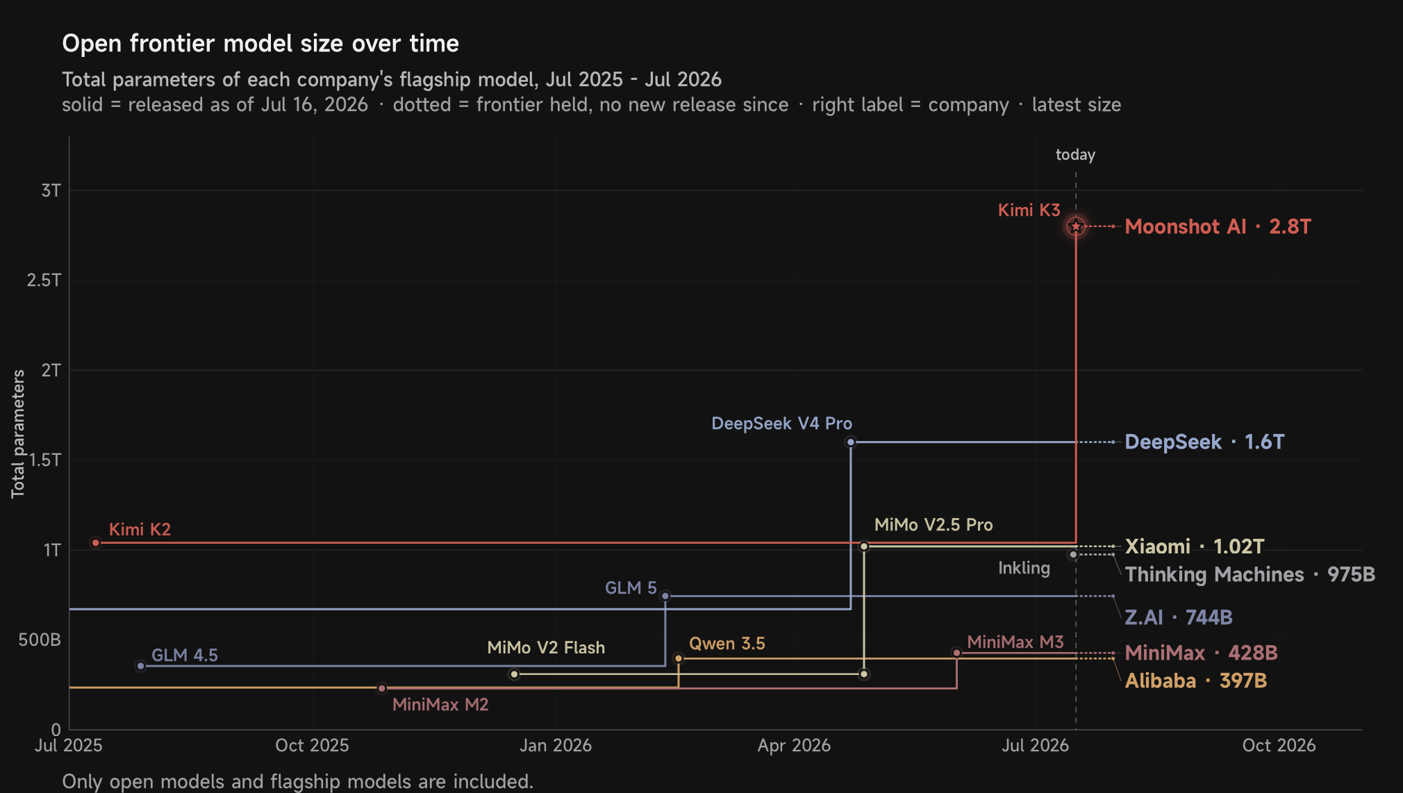 Kimi K3 open-weight model： China's biggest AI is a bet on memory， not compute