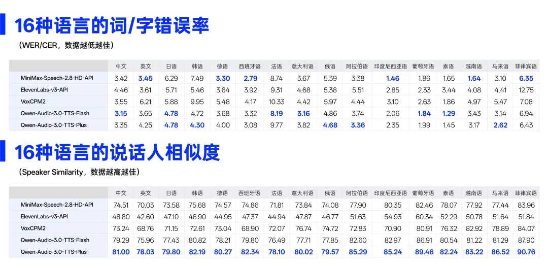 阿里千问发布语音合成大模型 Qwen-Audio-3.0-TTS