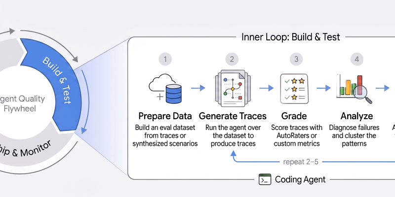 Driving the Agent Quality Flywheel from Your Coding Agent