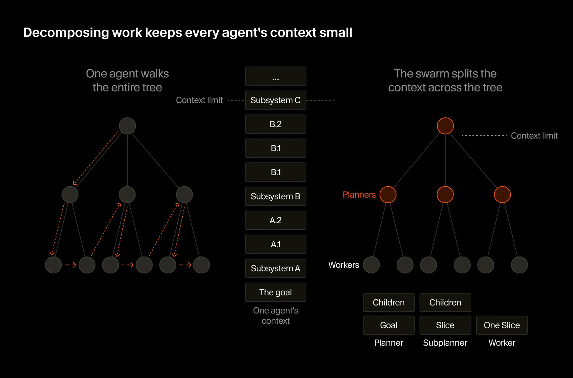 Diagram of decomposing work across planner and worker agents in a task tree