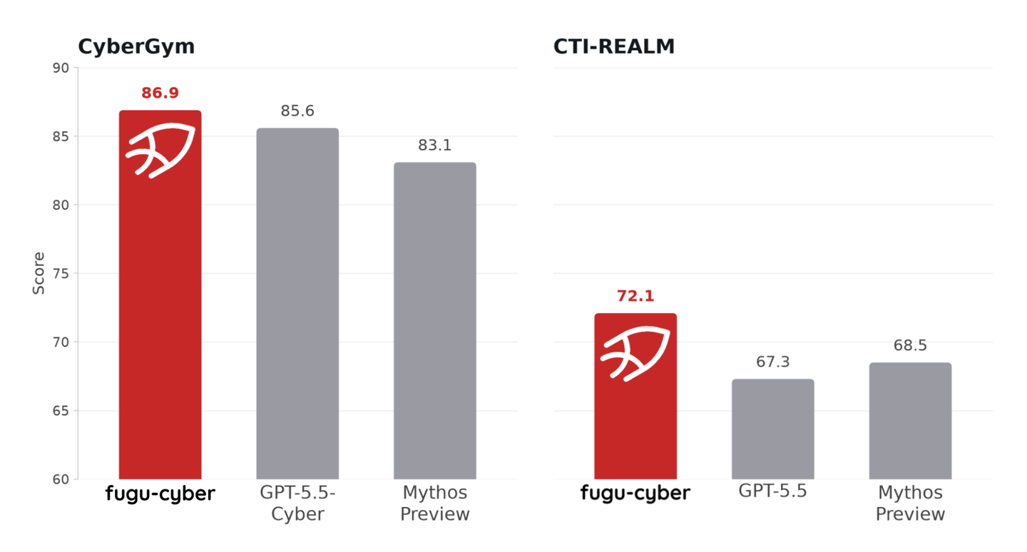 Sakana AI выпустила модель кибербезопасности Fugu Cyber, производительность которой превышает GPT-5.5-Cyber