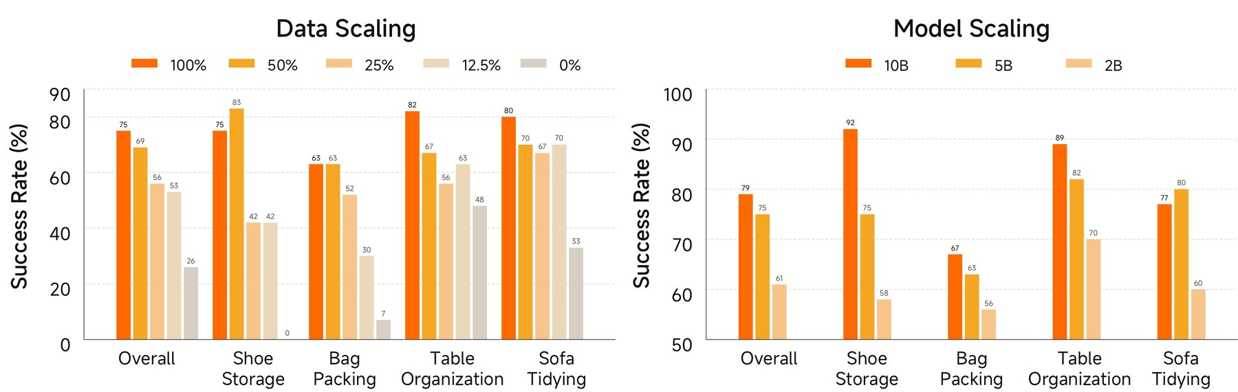 Two bar charts showing success rates in percent for shoe storage, bag packing, table organization, and sofa tidying tasks, broken down by pretraining data percentage and by model size.