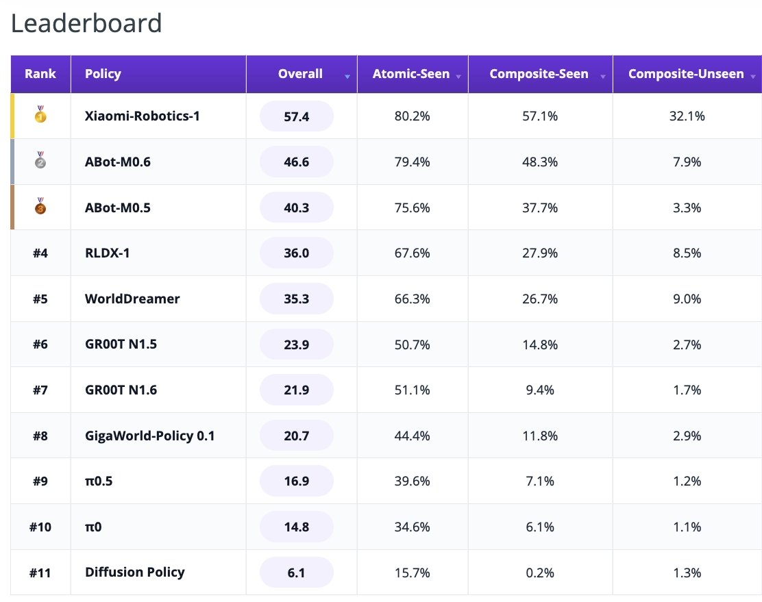 RoboCasa365 leaderboard table showing Xiaomi-Robotics-1 in first place with 57.4 points, ahead of ABot-M0.6 at 46.6 and ABot-M0.5 at 40.3.