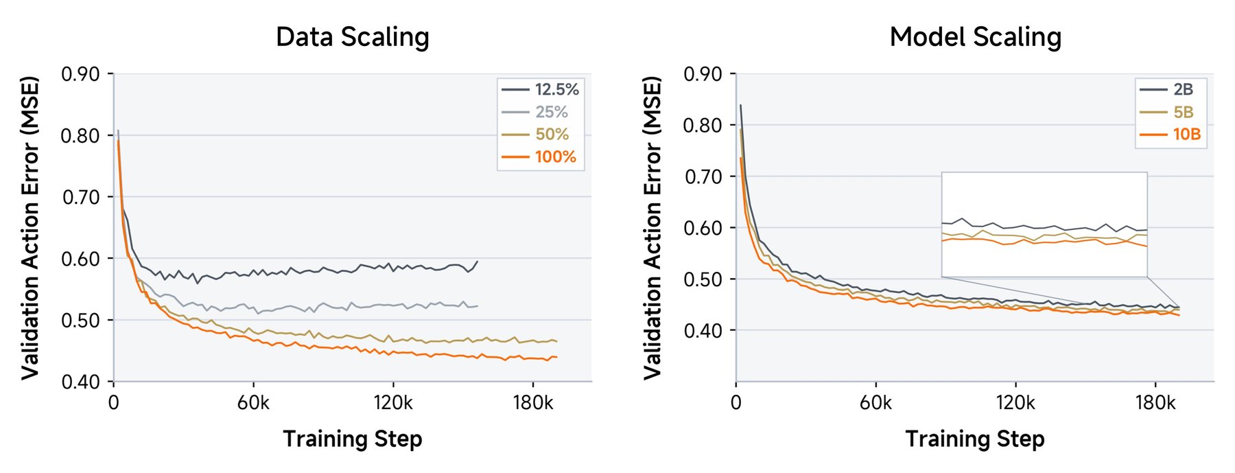Two line charts showing Validation Action Error (MSE) over training steps, with the left chart scaling by data volume from 12.5 to 100 percent and the right chart scaling by model size from 2B to 10B parameters.